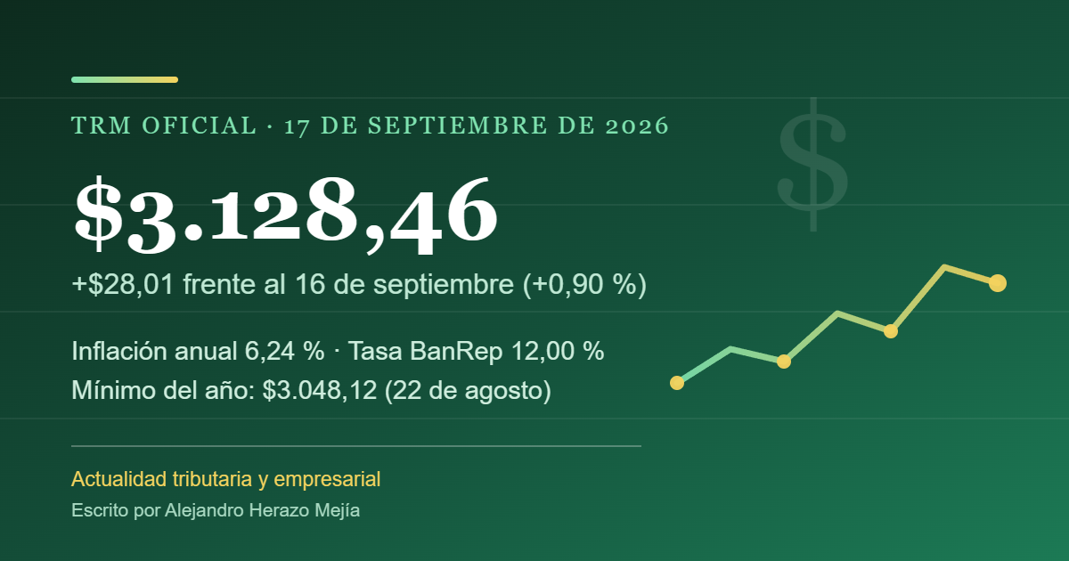 TRM de hoy, 17 de septiembre de 2026: $3.128,46 y un rebote de $28 en un día — escrito por Alejandro Herazo Mejía