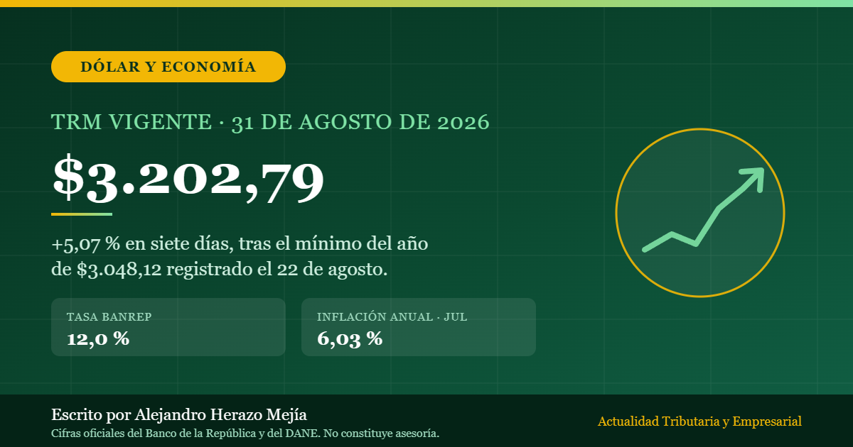 El dólar rompió el piso: la TRM saltó a $3.202,79 tras tocar el mínimo del año, y esto es lo que debe revisar su negocio — escrito por Alejandro Herazo Mejía